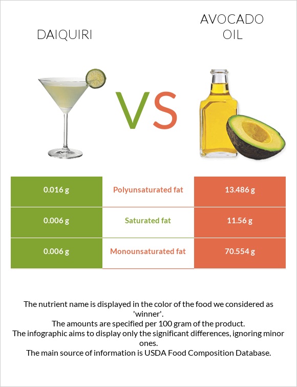 Daiquiri vs Avocado oil infographic