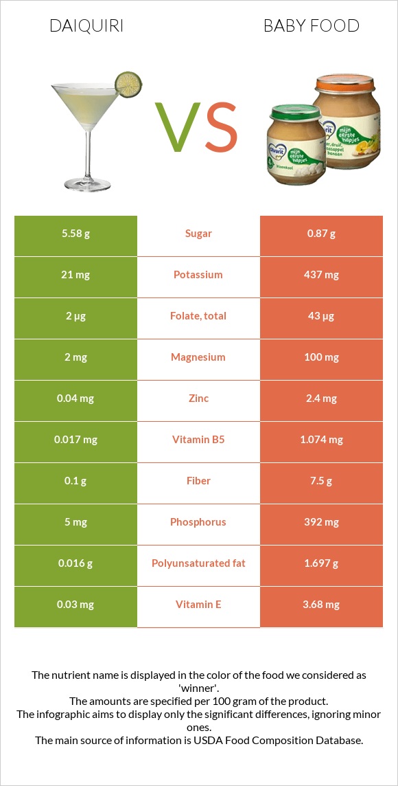 Դայքիրի vs Մանկական սնունդ infographic