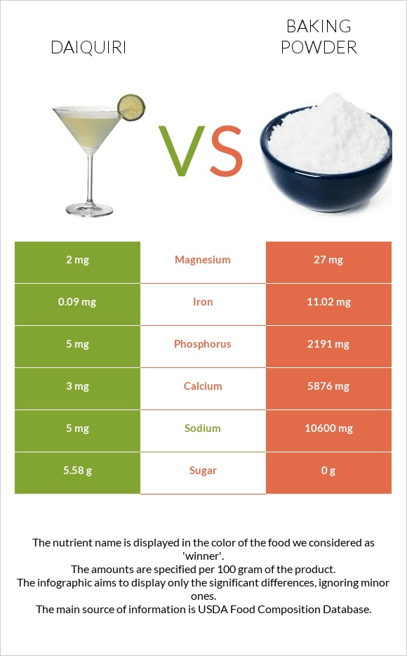 Դայքիրի vs Փխրեցուցիչ infographic