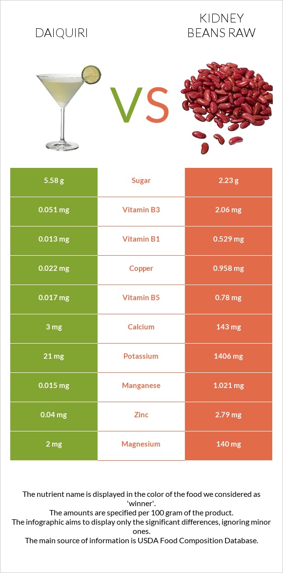 Daiquiri vs Kidney beans raw infographic