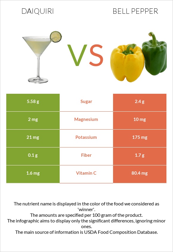 Daiquiri vs Bell pepper infographic