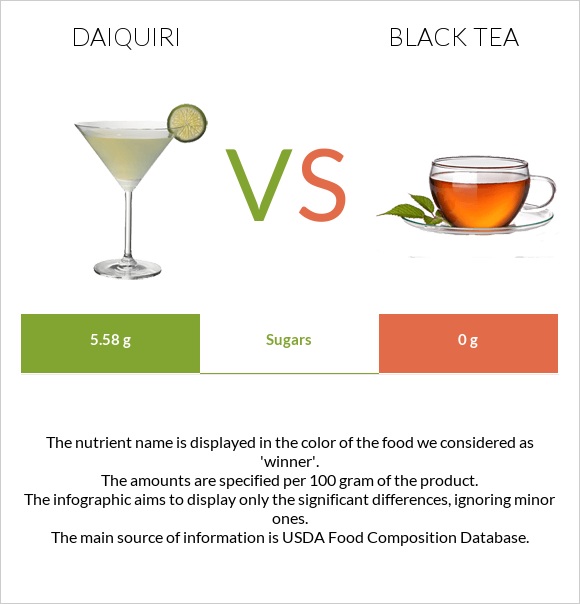 Daiquiri vs Black tea infographic