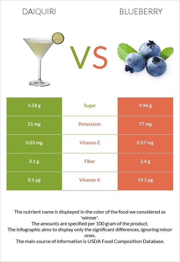 Daiquiri vs Blueberry infographic