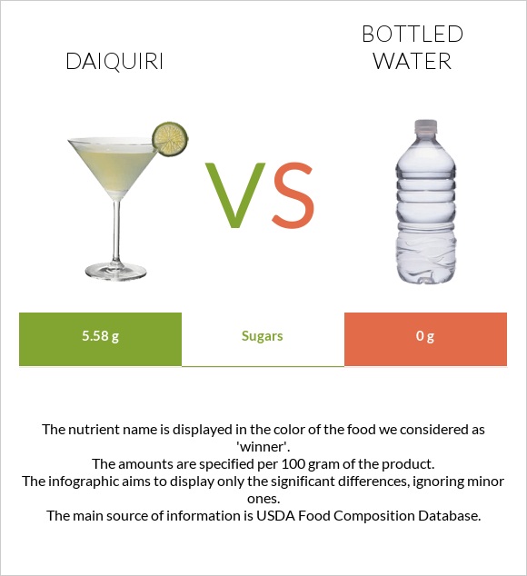 Daiquiri vs Bottled water infographic