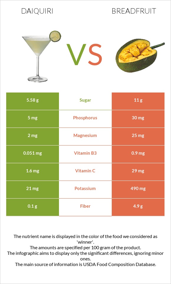 Դայքիրի vs Հացի ծառ infographic