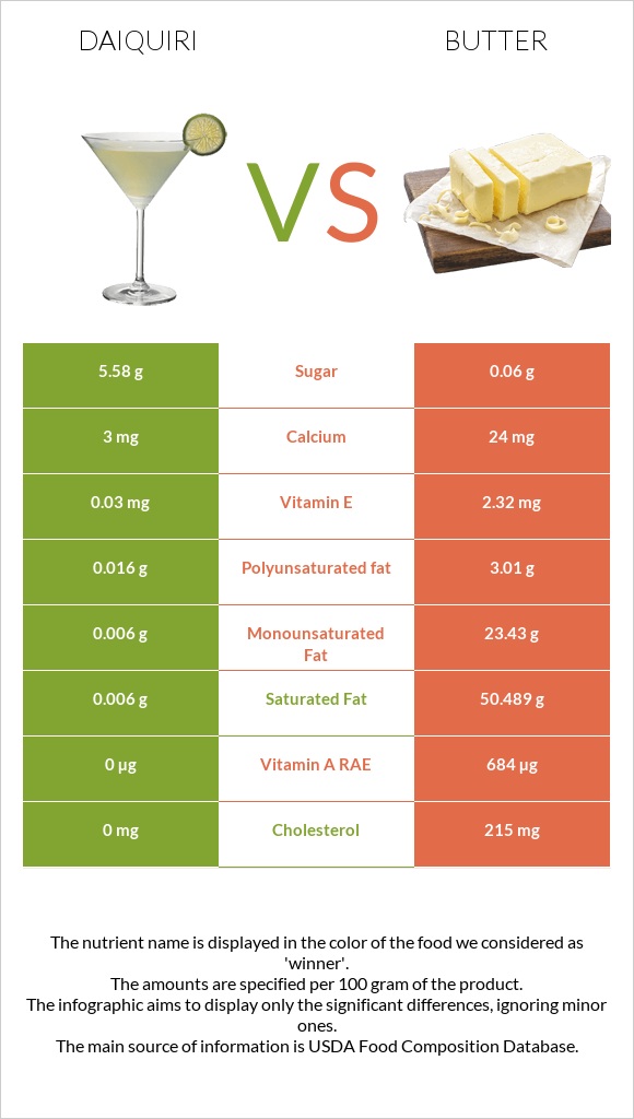 Daiquiri vs Butter infographic