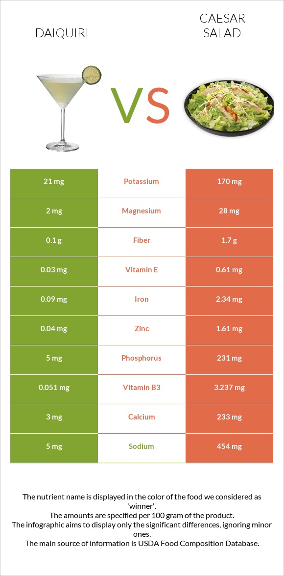 Դայքիրի vs Աղցան Կեսար infographic