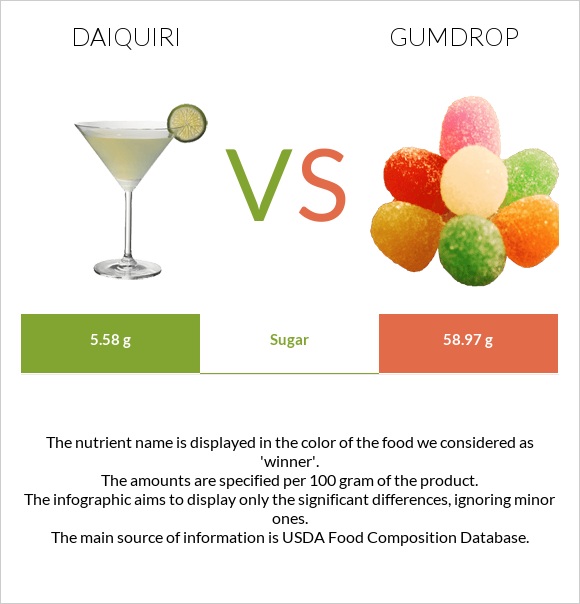 Daiquiri vs Gumdrop infographic