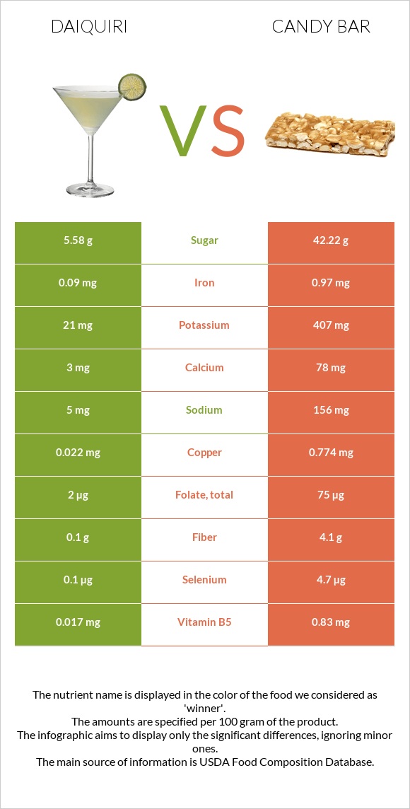 Daiquiri vs Candy bar infographic