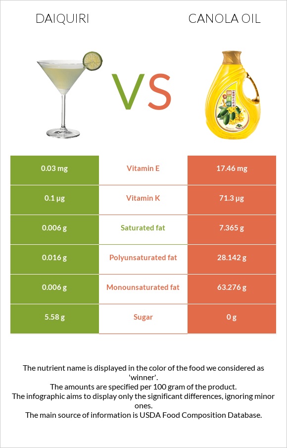 Daiquiri vs Canola oil infographic