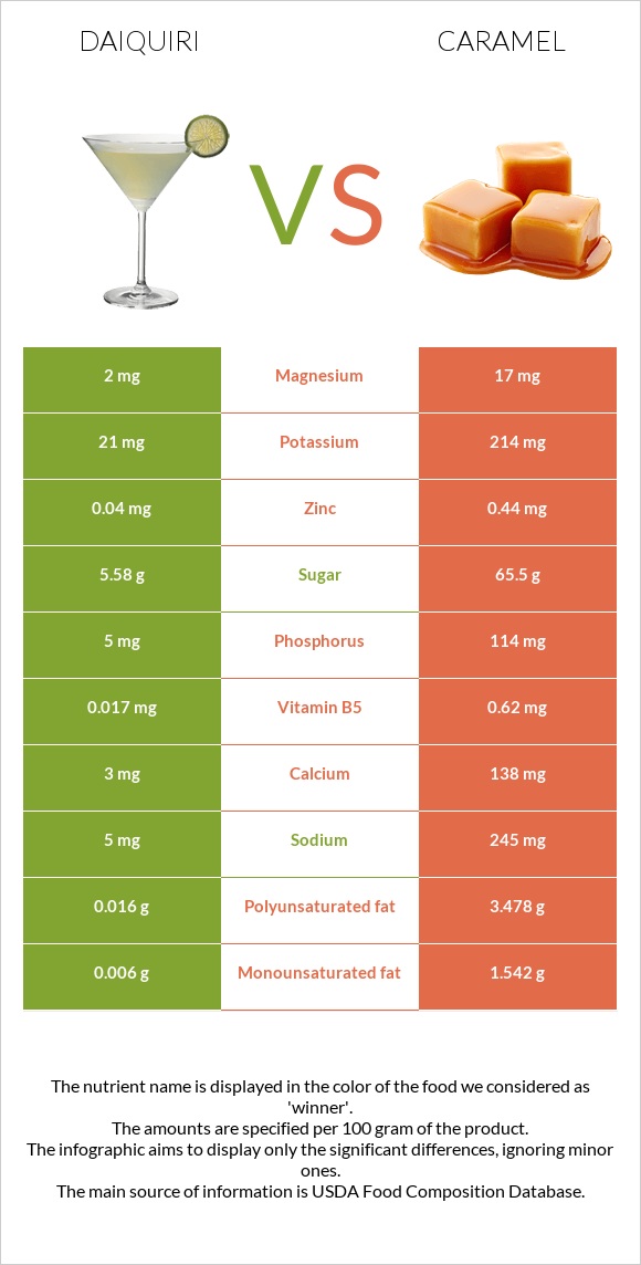 Daiquiri vs Caramel infographic