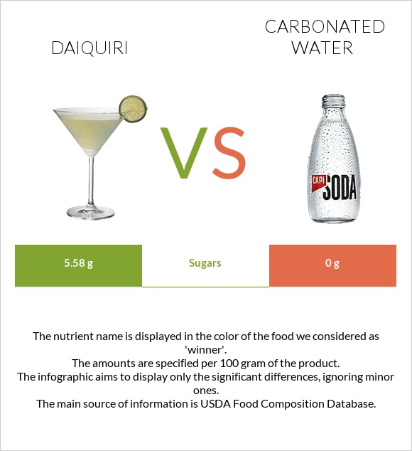 Daiquiri vs Carbonated water infographic