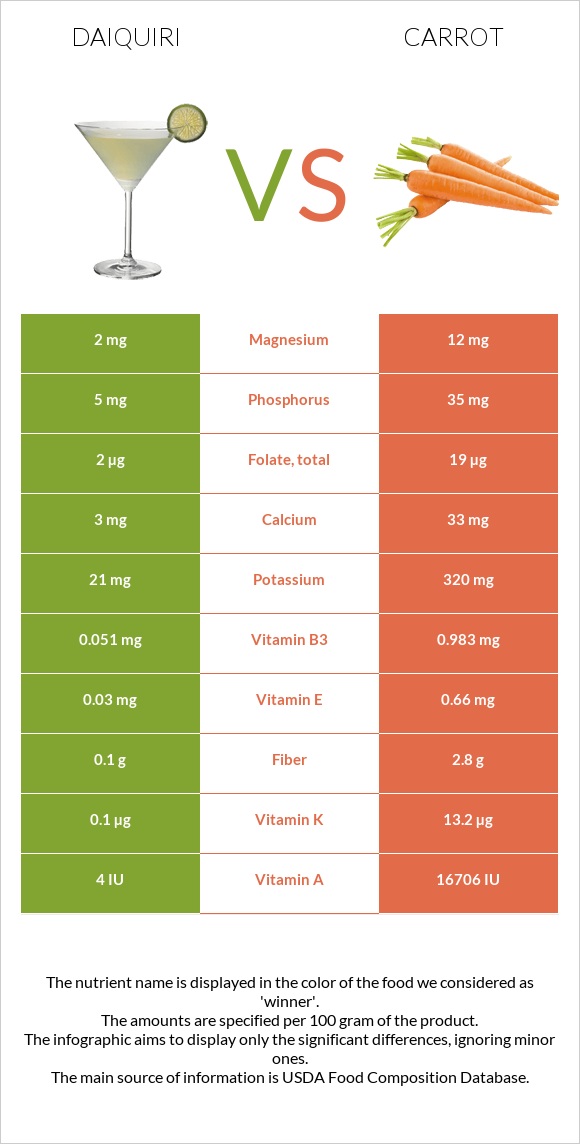 Daiquiri vs Carrot infographic