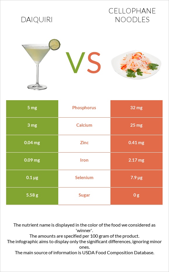 Daiquiri vs Cellophane noodles infographic