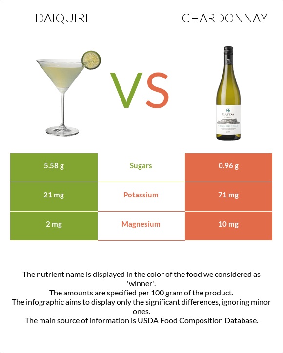 Daiquiri vs Chardonnay infographic