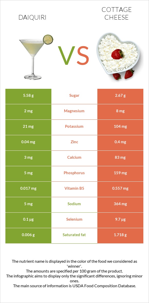 Daiquiri vs Cottage cheese infographic