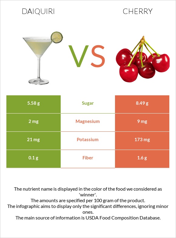 Daiquiri vs Cherry infographic