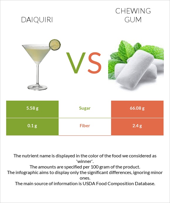 Daiquiri vs Chewing gum infographic