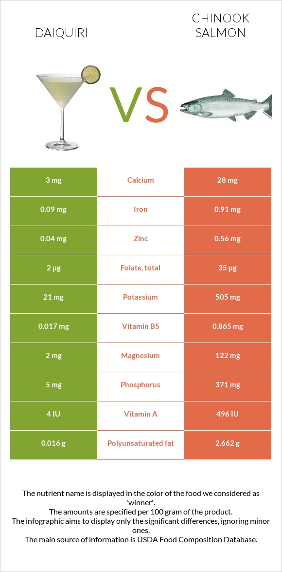 Daiquiri vs Chinook salmon infographic