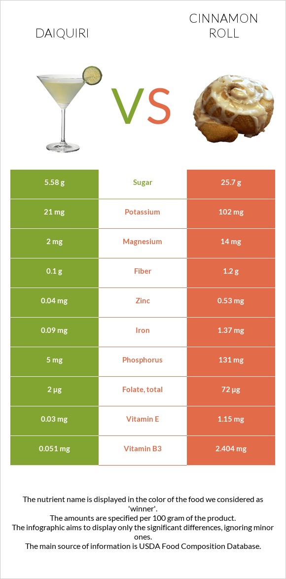 Daiquiri vs Cinnamon roll infographic