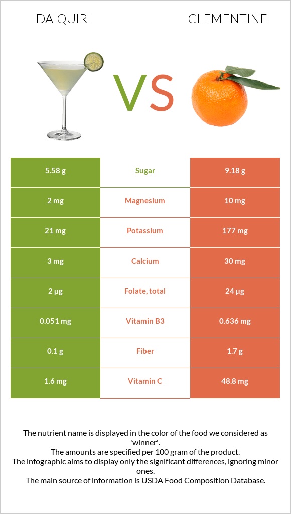 Daiquiri vs Clementine infographic