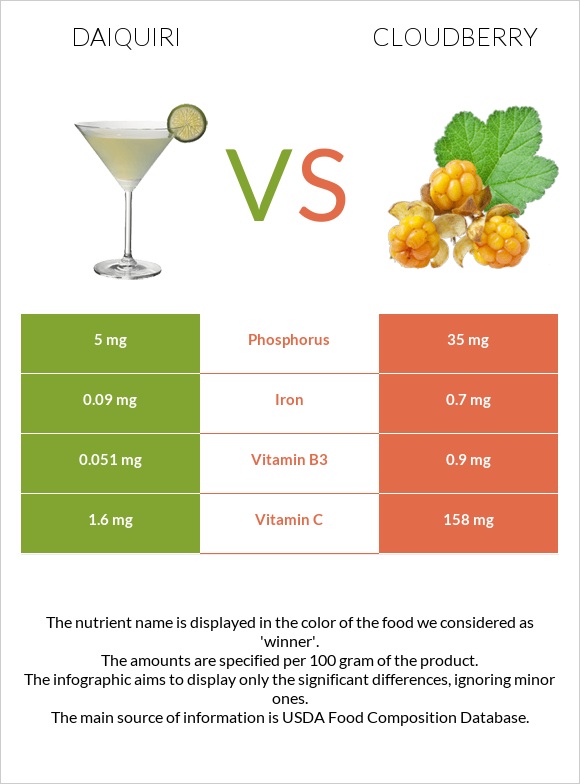 Daiquiri vs Cloudberry infographic
