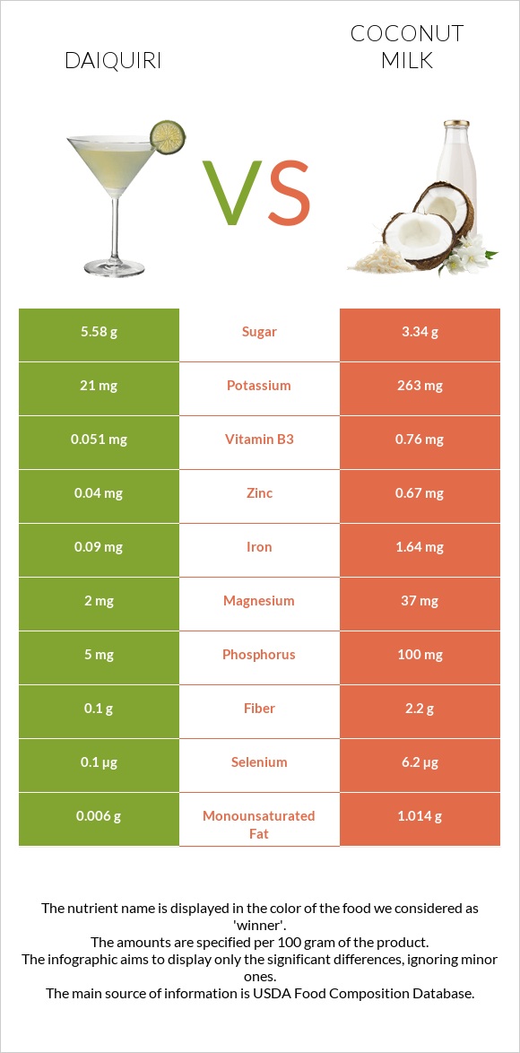 Daiquiri vs Coconut milk infographic