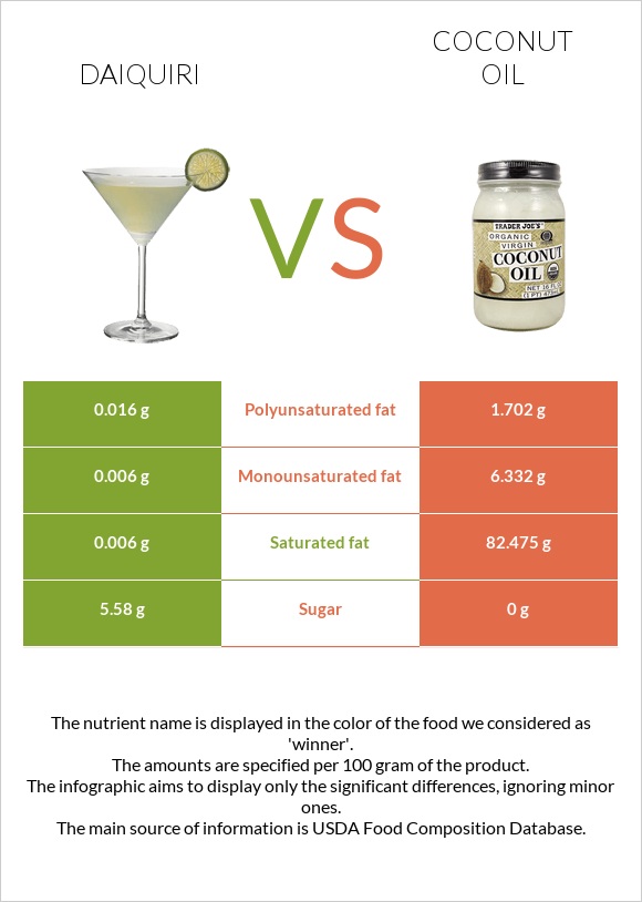 Daiquiri vs Coconut oil infographic