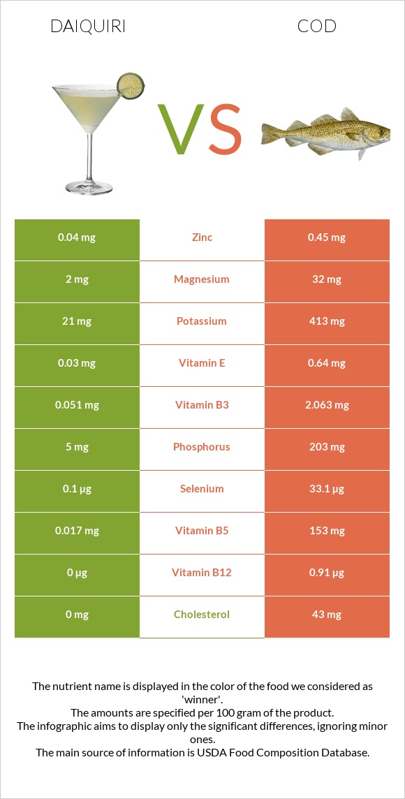 Daiquiri vs Cod infographic