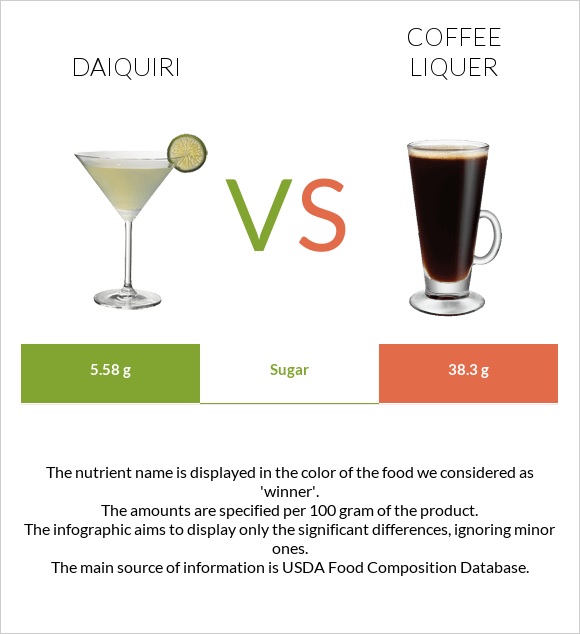 Daiquiri vs Coffee liqueur infographic