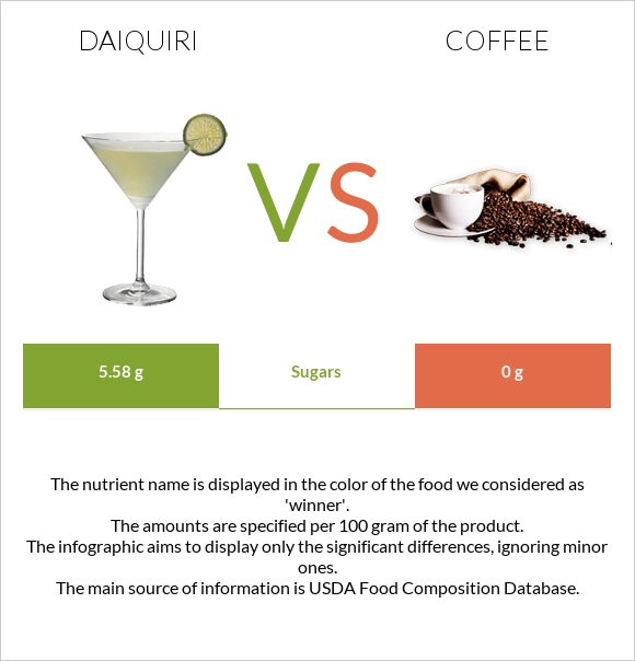 Daiquiri vs Coffee infographic
