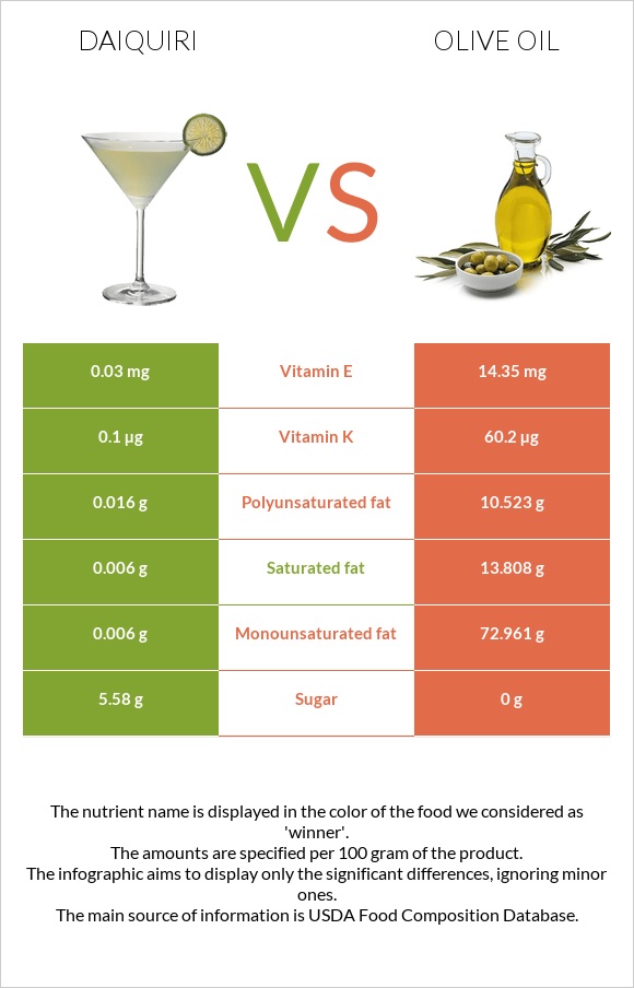 Դայքիրի vs Ձեթ infographic