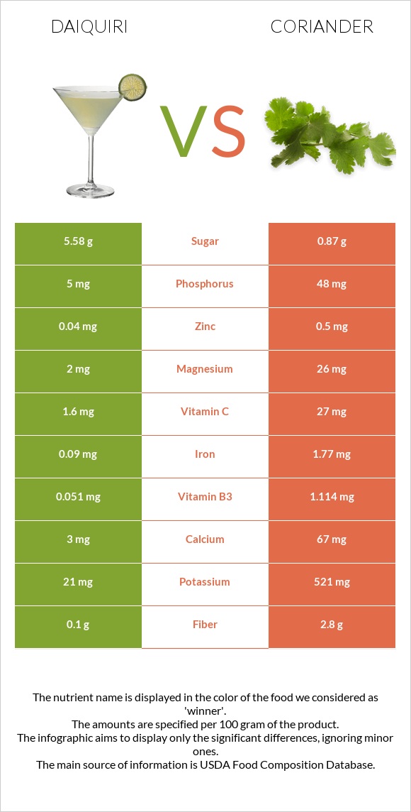 Daiquiri vs Coriander infographic