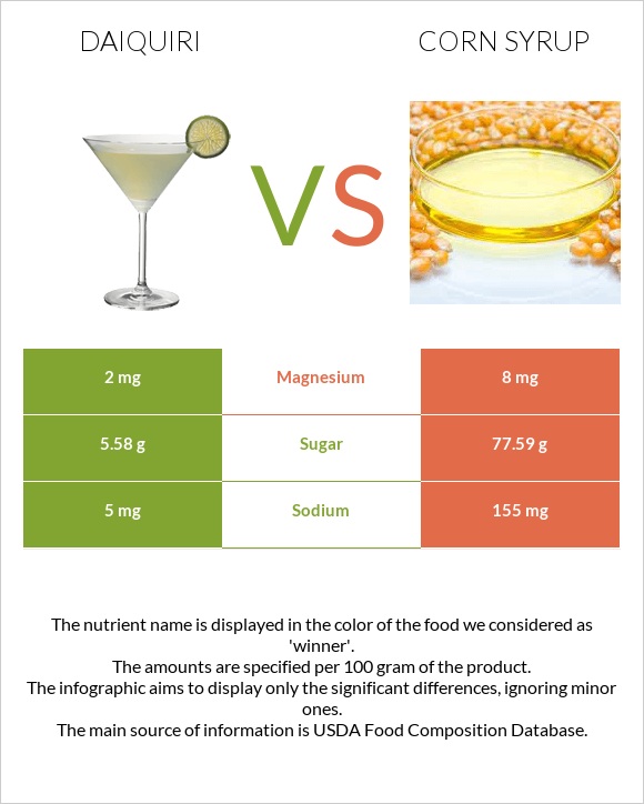 Դայքիրի vs Եգիպտացորենի օշարակ infographic