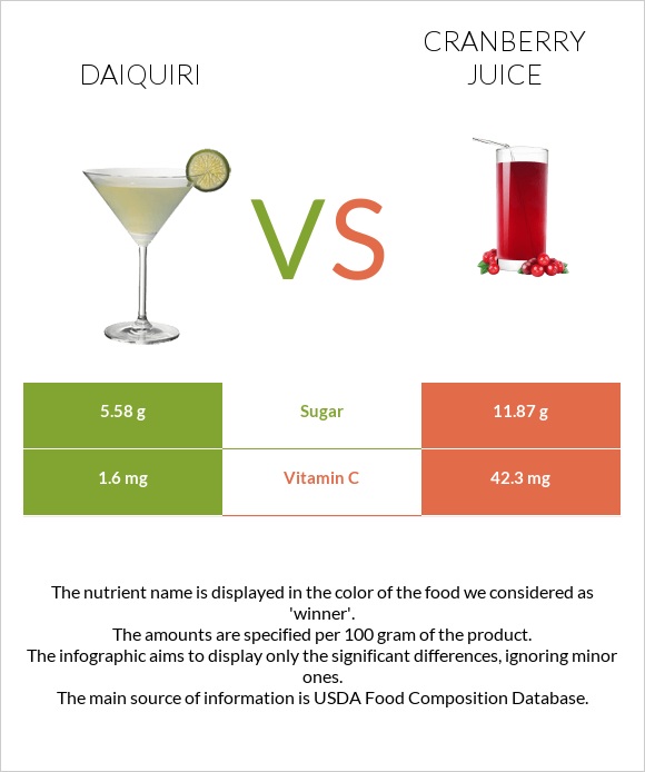 Դայքիրի vs Cranberry juice infographic