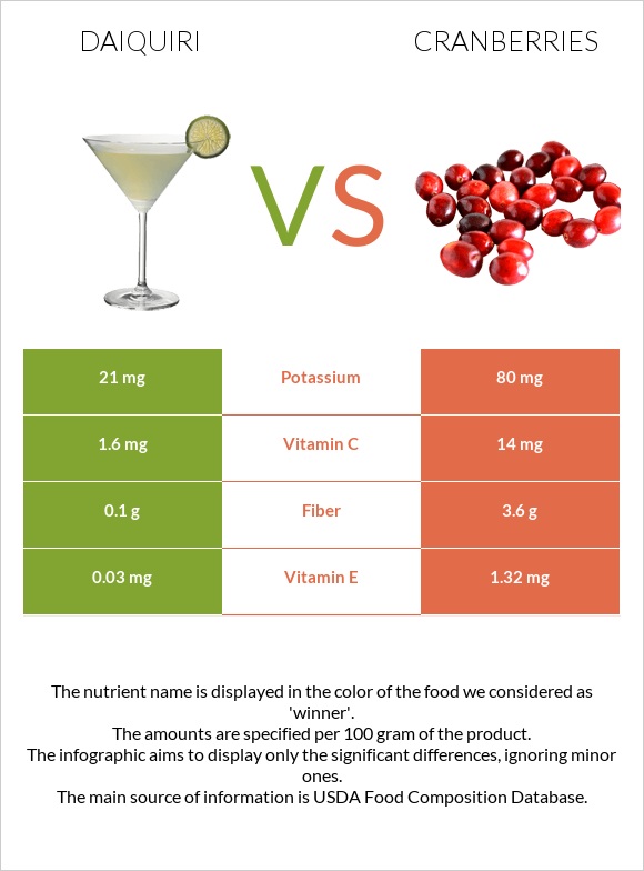 Daiquiri vs Cranberries infographic