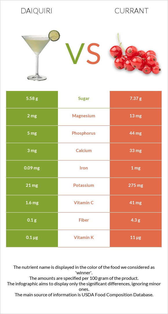 Daiquiri vs Currant infographic