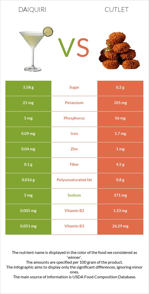 Daiquiri vs Cutlet infographic