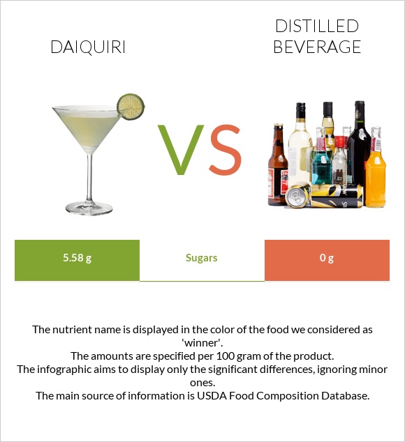 Daiquiri vs Distilled beverage infographic