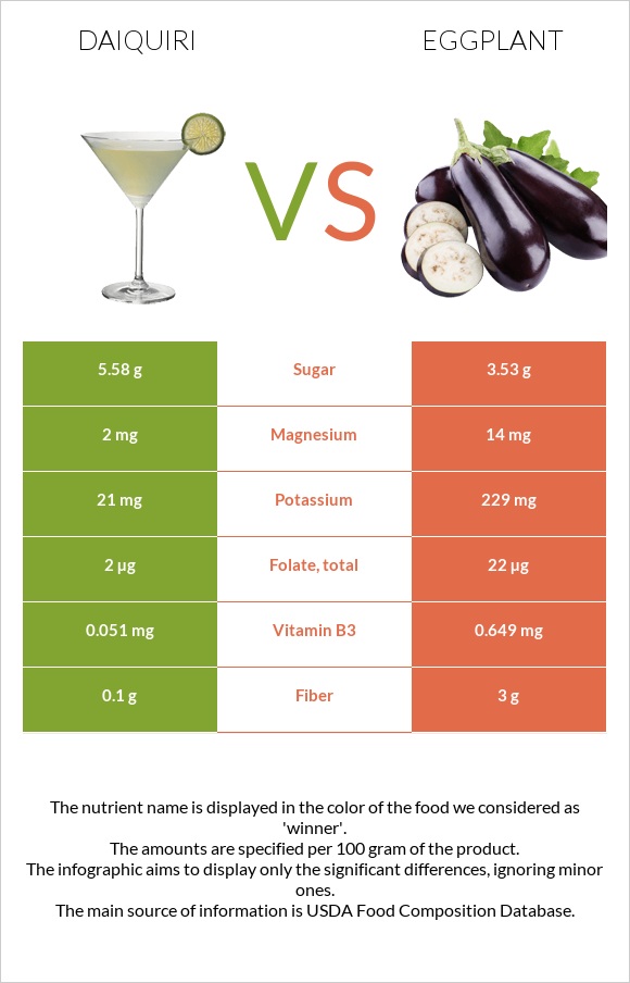 Daiquiri vs Eggplant infographic