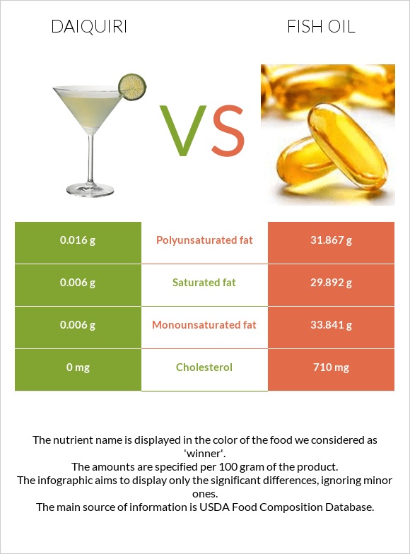 Daiquiri vs. Fish oil — InDepth Nutrition Comparison