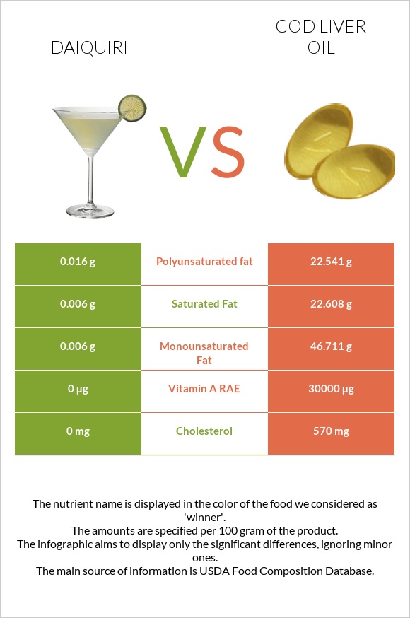 Daiquiri vs Cod liver oil infographic