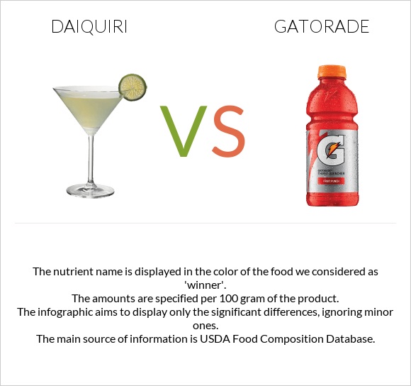 Daiquiri vs Gatorade infographic