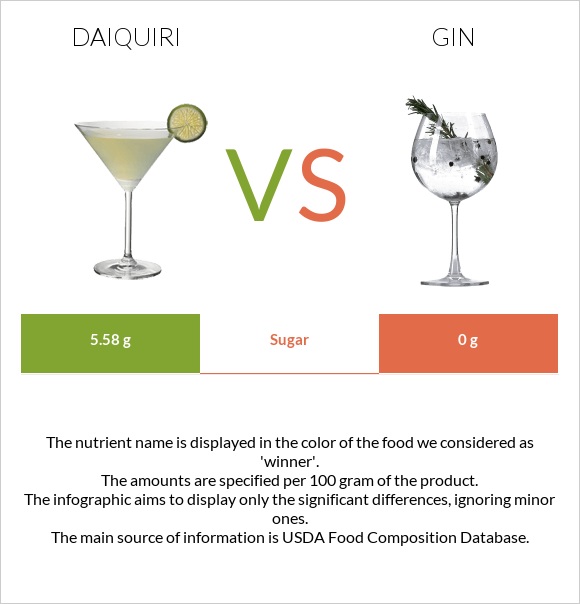 Daiquiri vs Gin infographic