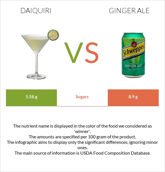 Daiquiri vs Ginger ale infographic