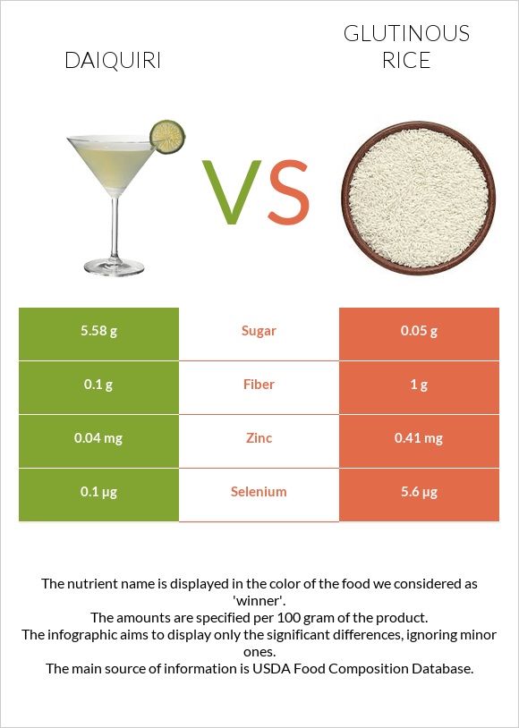 Daiquiri vs Glutinous rice infographic