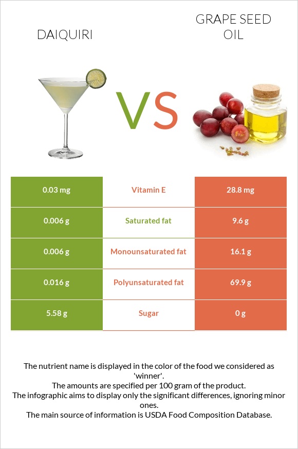 Daiquiri vs Grape seed oil infographic