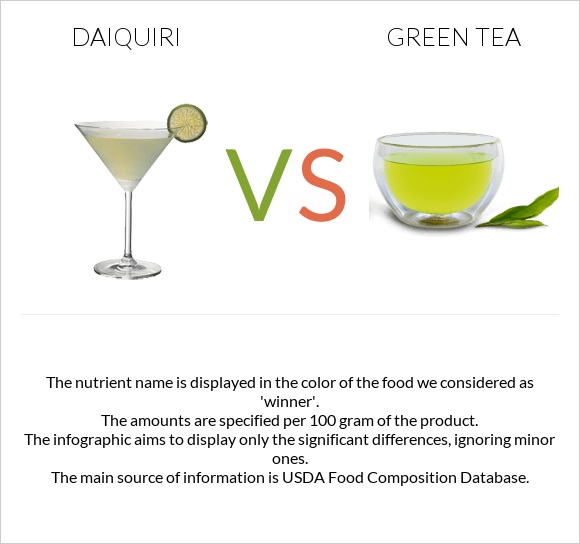 Daiquiri vs Green tea infographic