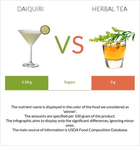Daiquiri vs Herbal tea infographic