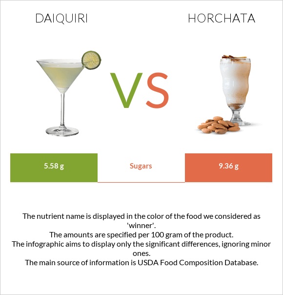 Daiquiri vs Horchata infographic